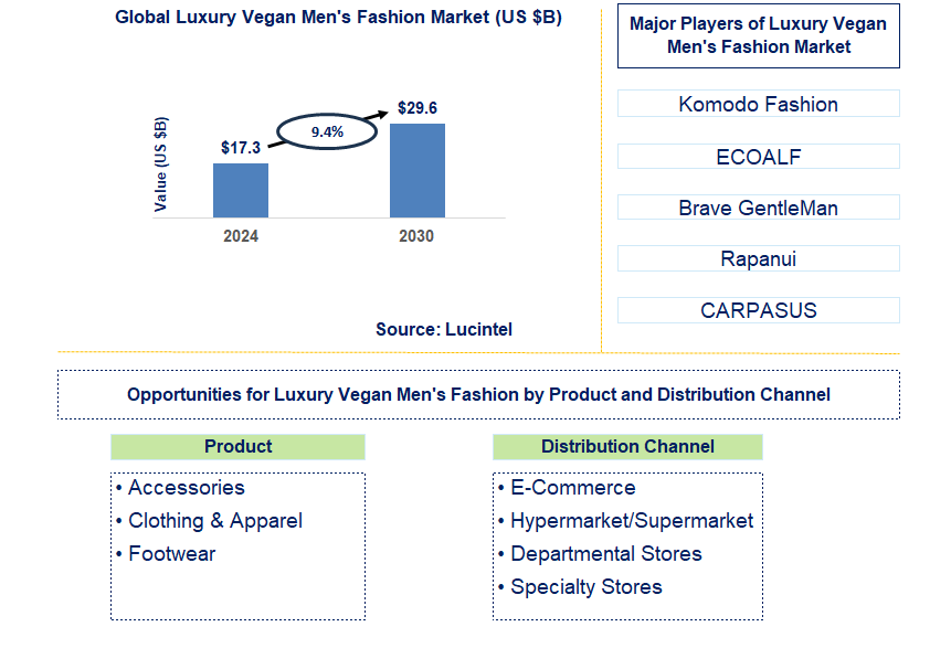 Luxury Vegan Men's Fashion Trends and Forecast Luxury Vegan Men's Fashion Trends and Forecast